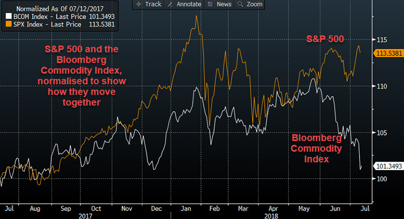 Why stocks aren’t sweating the commodity decline - Learn ...