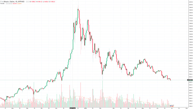 Cryptocurrency market